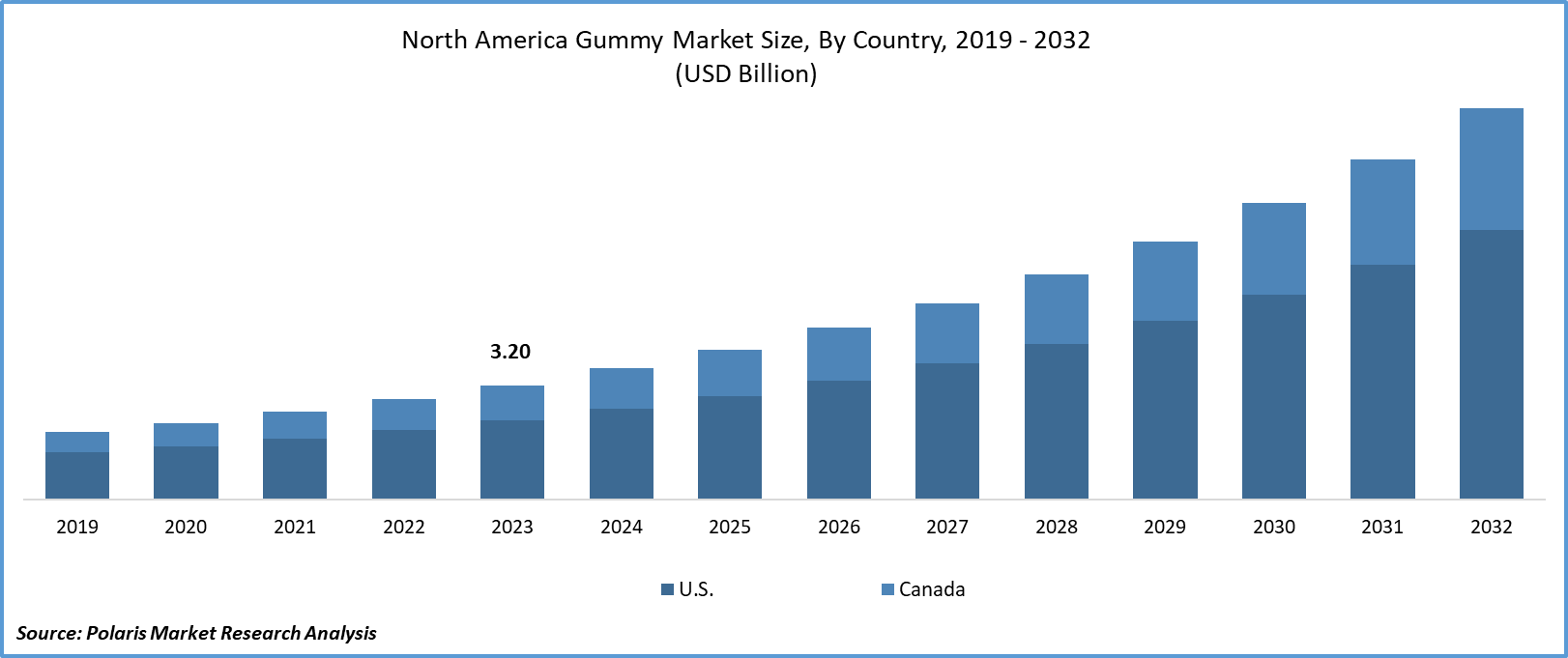 North America Gummy Market Size